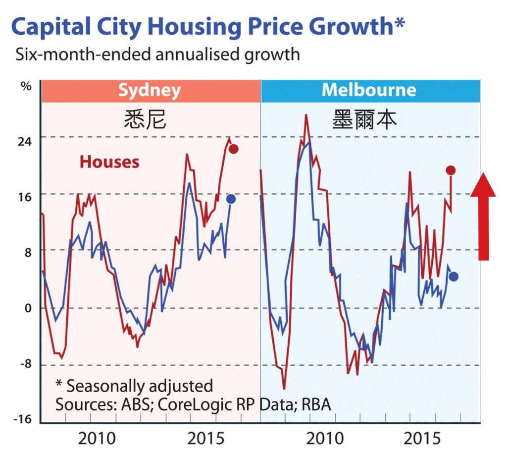 PRICE GROWTH