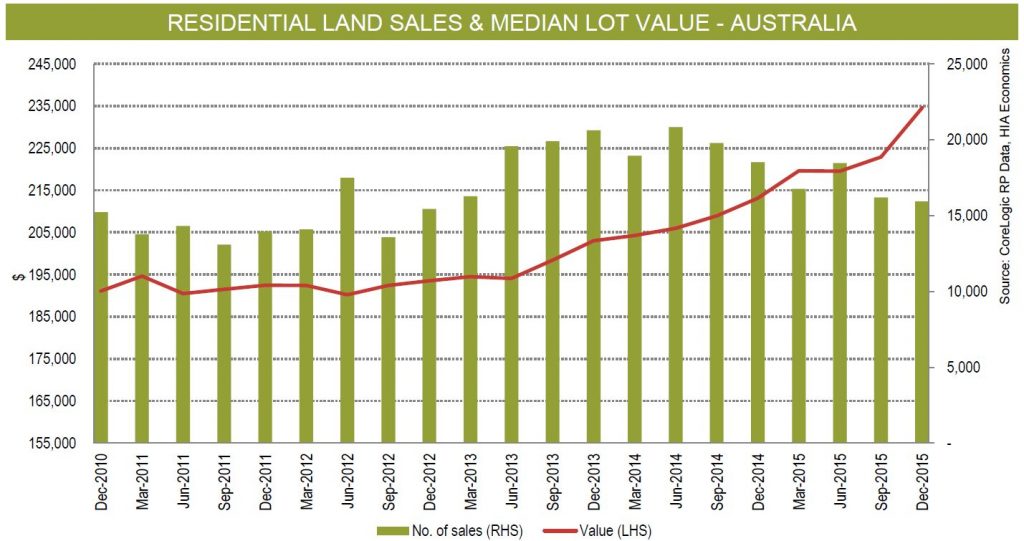 land sales and median lot value-australia