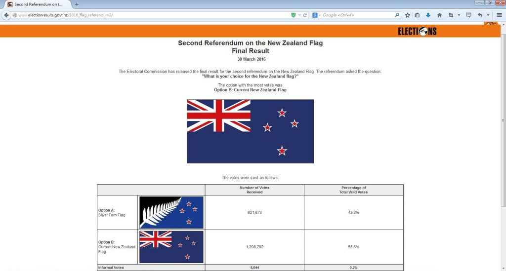 紐西蘭國旗設計國旗終極公投結束，結果沿用現有國旗。（圖片來源：網上截圖）