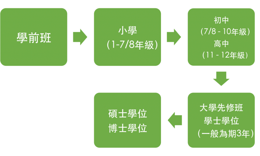 澳洲學制（green）03