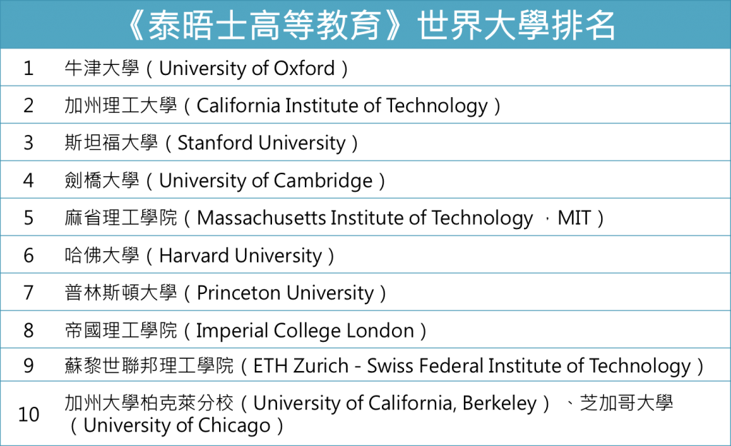 （資料來源：泰晤士高等教育，圖表製作：星島海外地產網）